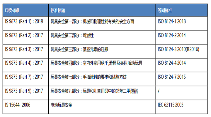 印度頒布《玩具（質量控制）法令2020》