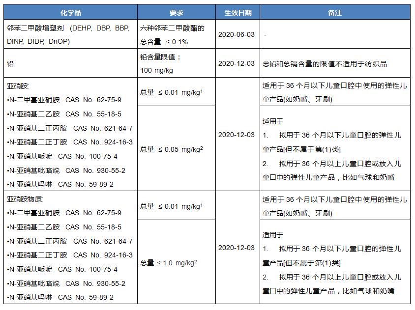 韓國兒童個用品通用安全標準生效在即